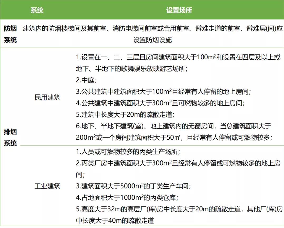 那些场所在什么情况下需要设置防排烟系统