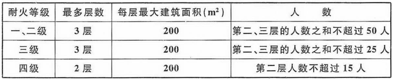 建筑安全出口和疏散门数量汇总