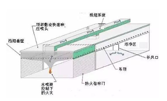 防烟分区的设置及划分要求