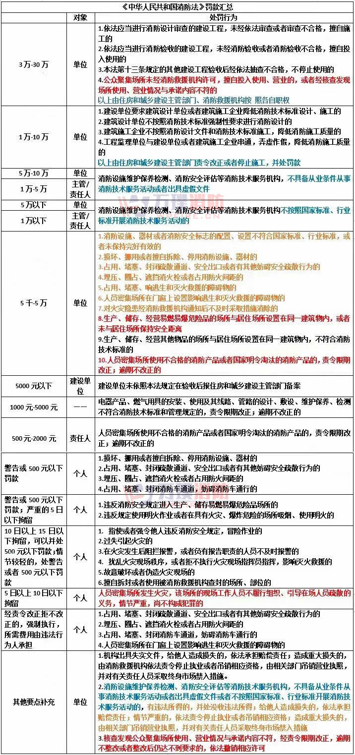 新版《消防法》对于消防责任划分的处罚规定